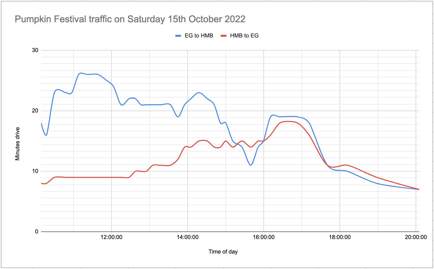 A chart showing the two lines over time