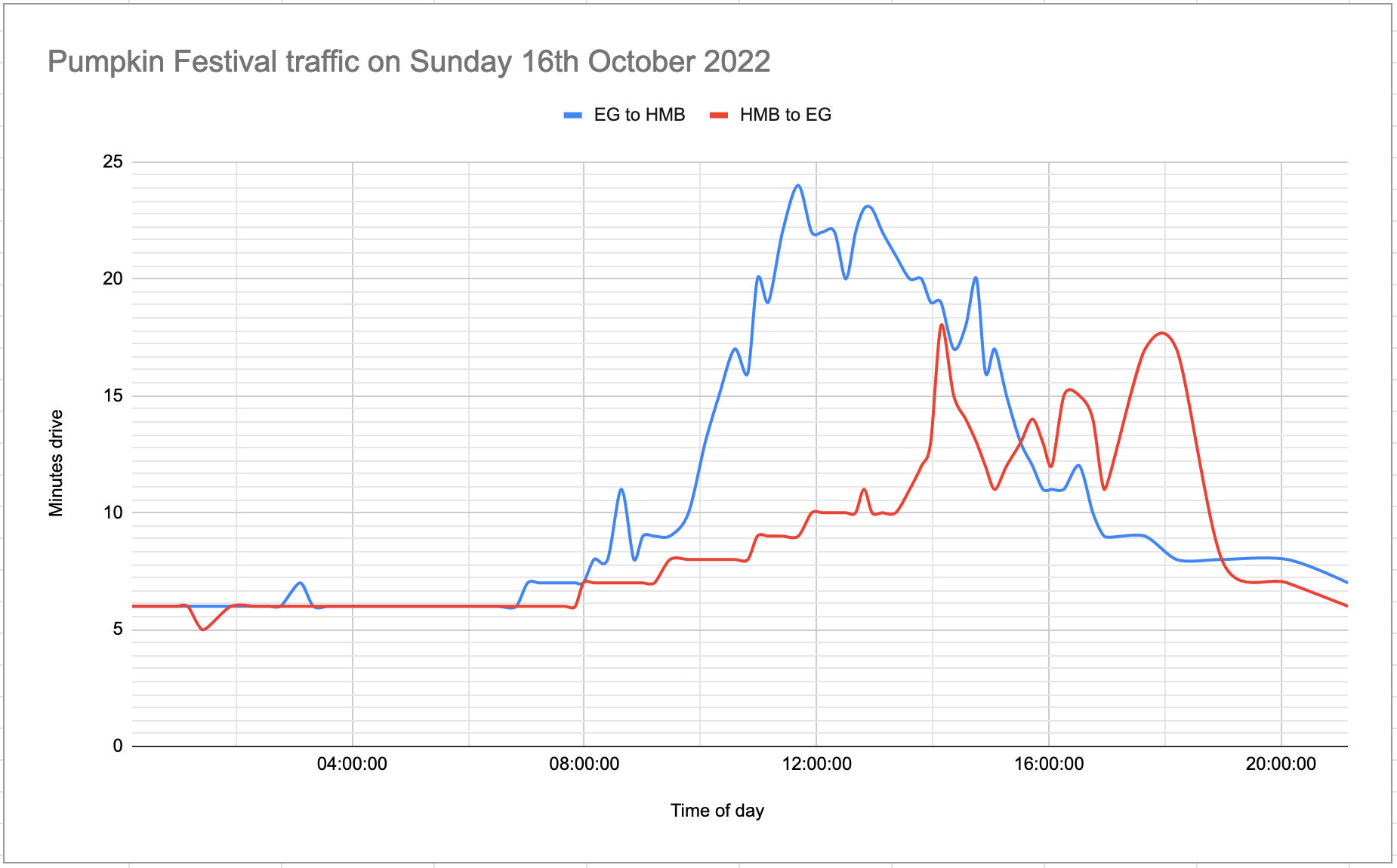 This chart shows the same thing but for Sunday
